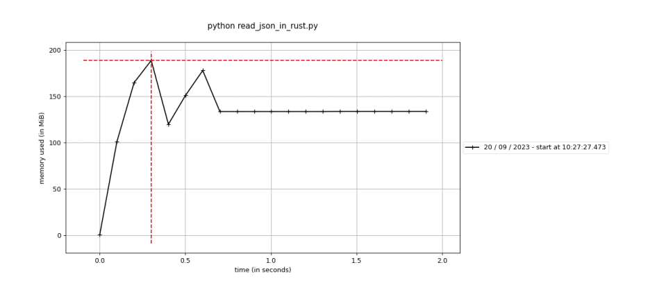 memory usage 2