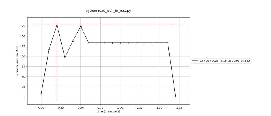 memory usage 3
