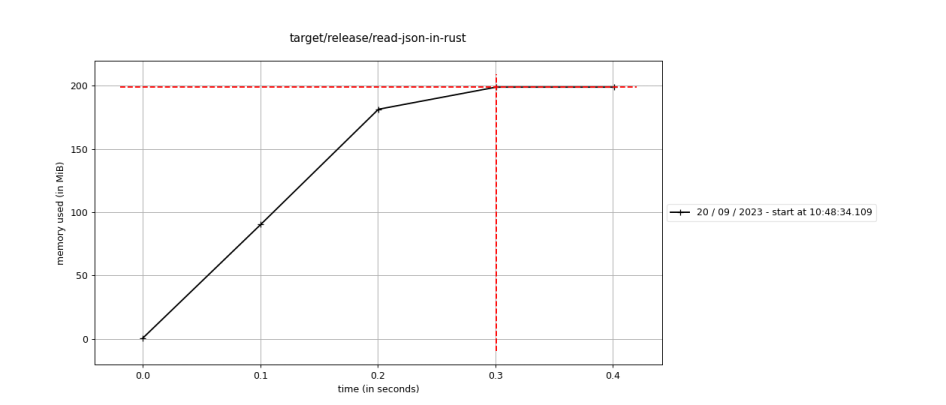memory usage change