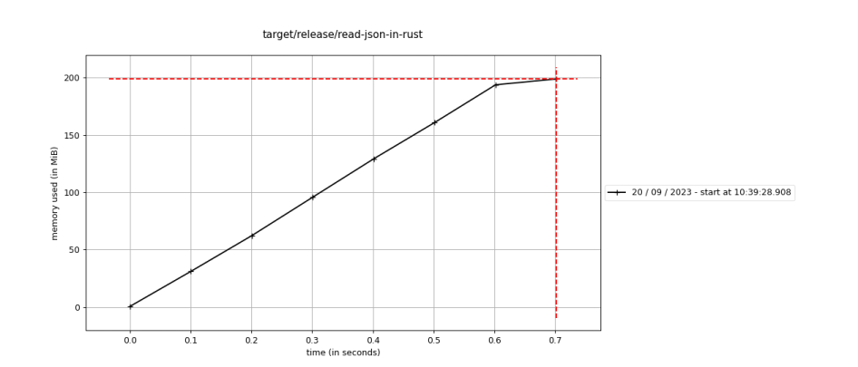 memory usage with Rust